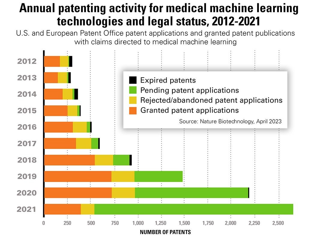 (Annual patenting activity for medical machine learning technologies and legal status, 2012–2021. U.S. and European Patent Office patent applications and granted patent publications with claims directed to medical machine learning.