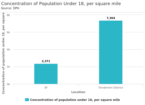 chart of people under 18 in Tenderloin