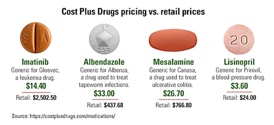 Cost Plus Drugs pricing vs. retail prices. Imatinib $14.40; retail $2,502.50. Albendazole $33.00; retail $437.68. Mesalamine $26.70; retail $766.80. Lisinopril $3.60; retail $24.00. Source: https://costplusdrugs.com/medications/.