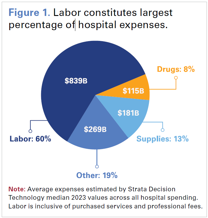 Figure 1. Labor constitutes largest percentage of hospital expenses. Labor: 60% ($839 Billion); Supplies: 13% ($181 Billion); Drugs: 8% ($115 Billion); Other: 19% ($269 Billion). Note: Average expenses estimated by Strata Decision Technology median 2023 values across all hospital spending. Labor is inclusive of purchased services and professional fees.
