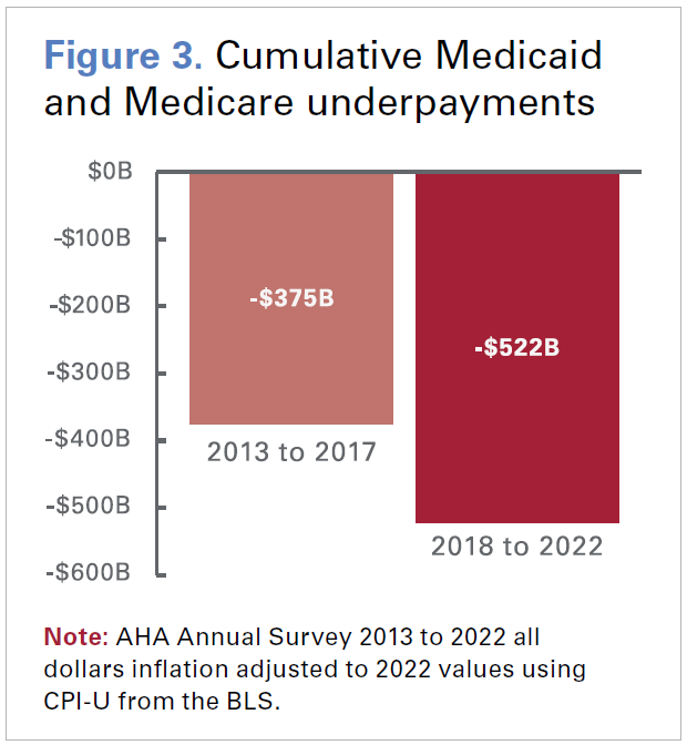 Figure 3. Cumulative Medicaid and Medicare underpayments. 2013 to 2017: -$375 Billion; 2018 to 2022: -$522 Billion. Note: AHA Annual Survey 2013 to 2022 all dollars inflation adjusted to 2022 values using CPI-U from the BLS.