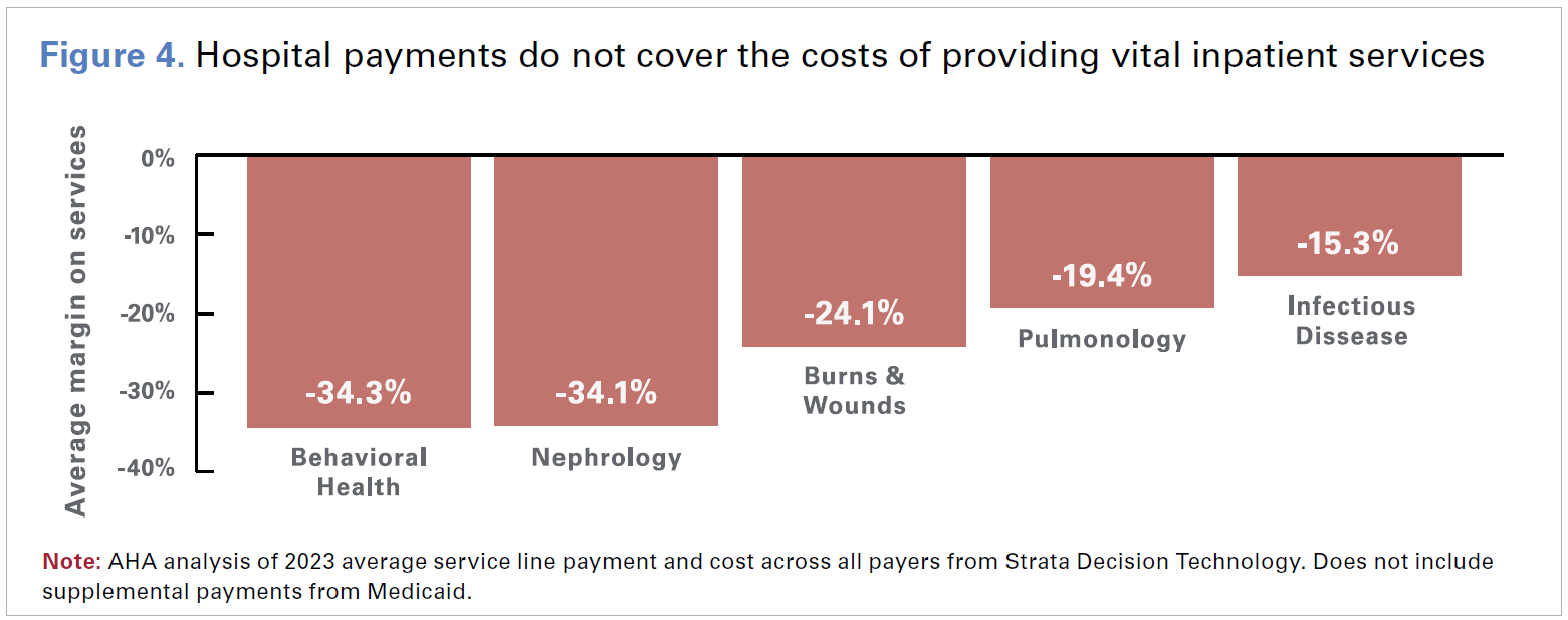 Figure 4. Hospital payments do not cover the costs of providing vital inpatient services. Average margin on services: Behavioral Health -34.3%; Nephrology -34.1%; Burns and Wounds -24.1%; Pulmonology -19.4%; Infectious Disease -15.3%. Note: AHA analysis of 2023 average service line payment and cost across all payers from Strata Decision Technology. Does not include supplemental payments from Medicaid.