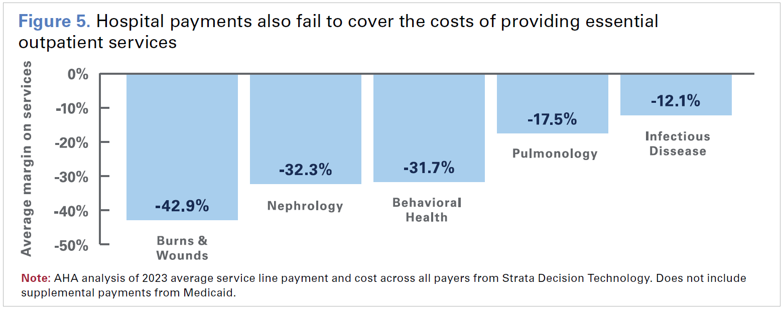 Figure 5. Hospital payments also fail to cover the costs of providing essential outpatient services. Average margin on services: Burns and wounds -42.9%; Nephrology -32.3%; Behavioral Health -31.7%; Pulmonology -17.5%; Infectious Disease -12.1%. Note: AHA analysis of 2023 average service line payment and cost across all payers from Strata Decision Technology. Does not include supplemental payments from Medicaid.