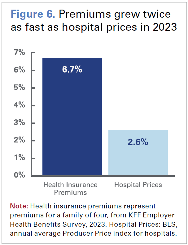 Figure 6. Premiums grew twice as fast as hospital prices in 2023. Health Insurance Premiums: 6.7%; Hospital Prices: 2.6%. Note: Health insurance premiums represent premiums for a family of four, from KFF Employer Health Benefits Survey, 2023. Hospital Prices: BLS, annual average Producer Price index for hospitals.