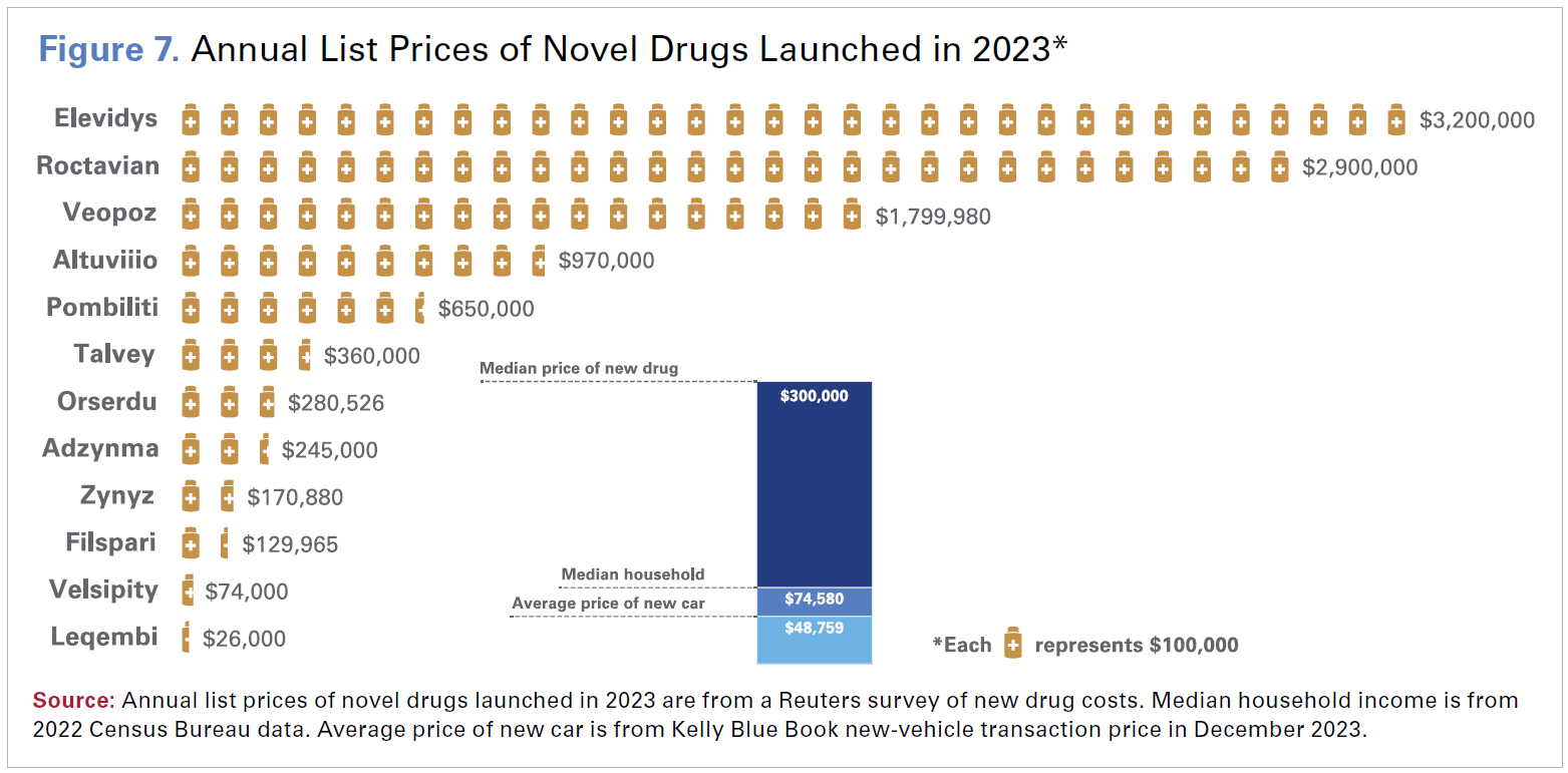 Figure 7. Annual List Prices of Novel Drugs Launched in 2023*. Elevidys: $3,200,000; Roctavian: $2,900,000; Veopoz: $1,799,980; Altuviiio: $970,000; Pombiliti: $650,000; Talvey: $360,000; Orserdu: $280,526; Adzynma: $245,000; Zynyz: $170,880; Filspari: $129,965; Velsipity: $74,000; Leqembi: $26,000. Median price of new drug: $300,000. Median household: $74,580. Average price of a new car: $48,759. Source: Annual list prices of novel drugs launched in 2023 are from a Reuters survey of new drug costs. Median household income is from 2022 Census Bureau data. Average price of new care is from Kelly Blue Book new-vehicle transaction price in December 2023.