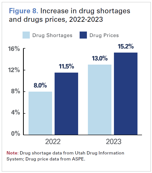 Figure 8. Increase in drug shortages and drug prices, 2022–2023. 2022: Drug Shortages 8.0%; Drug Prices 11.5%. 2023: Drug Shortages: 13.0%; Drug Prices 15.2%. Note: Drug shortage data from Utah Drug Information System; Drug price data from ASPE.