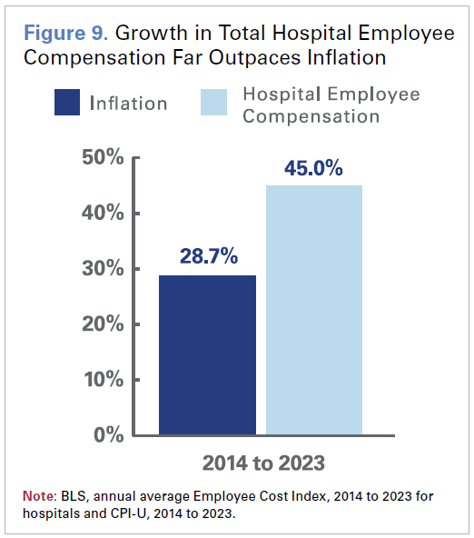 Figure 9. Growth in Total Hospital Employee Compensation Far Outpaces Inflation. 2014 to 2023: Inflation 28.7%; Hospital Employee Compensation 45.0%. Note: BLS Annual average Employee Cost Index, 2014 to 2023 for hospitals and CPI-U, 2014 to 2023.