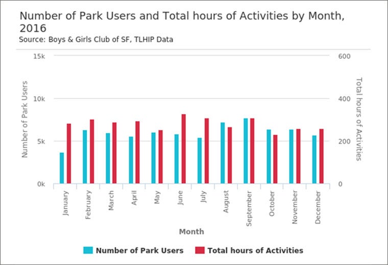 park user activity chart for 2016