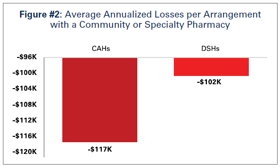 Figure #2: Average Annualized Losses per Arrangement with a Community or Specialty Pharmacy