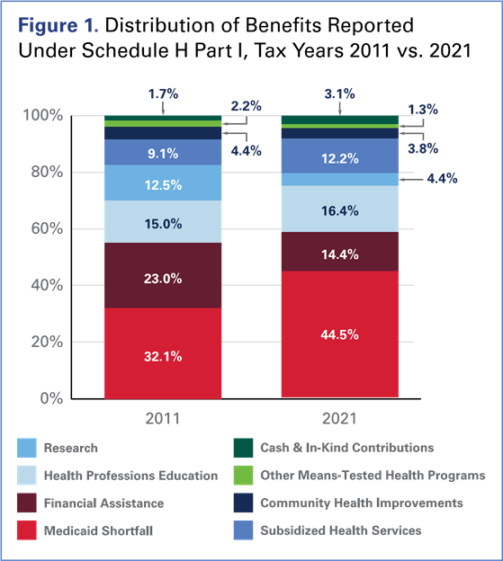 Figure 1 Distribution of Benefits Reported under Schedule H Part 1, Tax Years 2011 vs. 2021