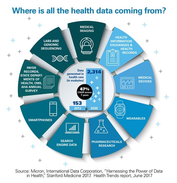 Where is all the health data coming from? Data generated in health care (in exabytes): 153 in 2013; 2,314 in 2020. 47% compound annual growth rate (CAGR) across 7 years. Health information exchanges and health records; medical devices; wearables; pharmaceuticals research; search engine data; smartphones; payer records, state departments of health, Centers for Medicare & Medicaid Services (CMS), AHA Annual Survey; labs and genomic sequencing, medical imaging. Source: Micron, International Data Corporation, "Harnessing the Power of Data in Health," Stanford Medicine 2017. Health Trends report, June 2017.