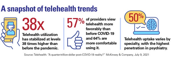 A snapshot of telehealth trends. 38x: Telehealth utilization has stabilized at levels 38 times higher than before the pandemic. 57% of providers view telehealth more favorably than before COVID-19 and 64% are more comfortable using it. 50%: Telehealth uptake varies by specialty, with the highest penetration in psychiatry. Source: Telehealth: "A quarter-trillion-dollar post-COVID-19 reality?" McKinsey & Company, July 9, 2021.