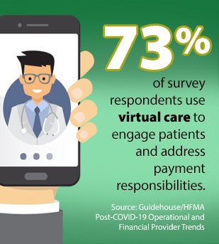 Chart. 73% of survey respondents use virtual care to engage patients and address payment responsibilities. Source: Guidehouse/HFMA Post-COVID-19 Operational and Financial Provider Trends.