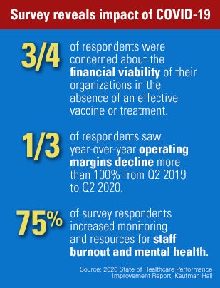 Infographic. Survey reveals impact of COVID-19. 3/4 of respondents were concerned about the financial viability of their organizations in the absence of an effective vaccine or treatment. 1/3 of respondents saw year-over-year operating margins decline more than 100% from Q2 2019 to Q2 2020. 75% of surven respondents increased monitoring and resources for staff burnout and mental health. Source: 2020 State of Healthcare Performance Improvement Report, Kaufman Hall.