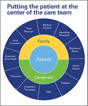Putting the patient at the center of the care team. A graph with three concentric circles. The smallest circle in the middle is the Patient. The Patient is surrounded by the second circle which is split equally between Family and Caregivers. The largest circle supports the Patient, Family, and Caregivers and includes: Medical Director, Attending Physician, Registered Nurse, Social Worker, Chaplain, CNA, Integrative Therapists, Volunteer, Extended Hours Staff, Grief Counselor, and Team Manager.