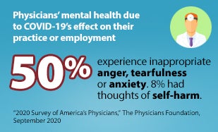 Physicians' mental health due to COVID-19's effect on their practice or employment. 50% experience inappropriate anger, tearfulness or anxiety. 8% had thoughts of self-harm. "2020 Survey of America's Physicians," The Physicians Foundation, September 2020.