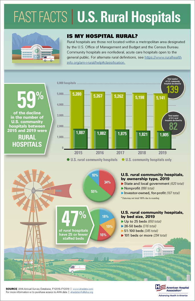 Fast Facts: U.S. Rural Hospitals infographic. IS MY HOSPITAL RURAL? Rural hospitals are those not located within a metropolitan area designated by the U.S. Office of Management and Budget and the Census Bureau. Community hospitals are nonfederal, acute care hospitals open to the general public. For alternate rural definitions, see https://www.ruralhealthinfo.org/am-i-rural/help#classification.