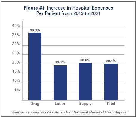 Figure #1: Increase in Hospital Expenses Per Patient from 2019 to 2021. Drug: 36.9%. Labor: 19.1%. Supply: 20.6%. Total: 20.1%. Source: January 2022 Kaufman Hall National Hospital Flash Report.
