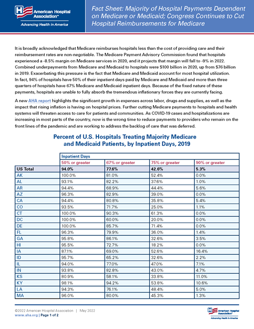 Delta, Omicron Surges Have Made Up About 50% of Total COVID-19 Hospital Admissions – No Provider Relief Funds Have Been Allocated to Address Many Challenges Resulting from These Surges Fact Sheet page 1.