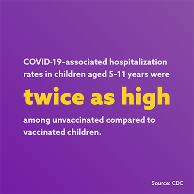 COVID-19 associated hospitalization rates in children 5-11 years were twice as high among unvaccinated compared to vaccinated children. Source: CDC