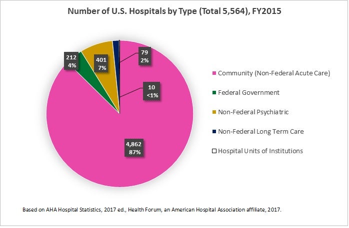 Number of U.S. Hospitals by Type (Total 5,564) FY2015. Community (Non-Federal Acute Care): 4,862 (87%). Non-Federal Psychiatric: 401 (7%). Federal Government: 212 (4%). Non Federal Long Term Care: 79 (2%). Hospital Units of Institutions: 10 (less than 1%).