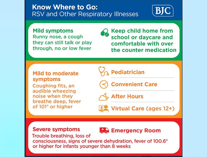 Know where to gol RSV and other respiratory infections poster.