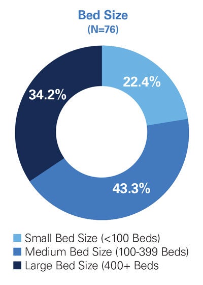 Bed Size (N=76): Small 22.4% <100 | Medium 43.3% (100-399) | Large 34.2% (400+)