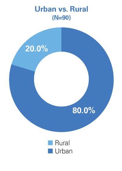 Urban vs Rural: Rural 20% | Urban 80%