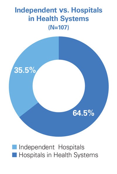 Independent vs Hospitals in Health Systems (N=107): Independent 35.5% | In Health Systems 64.5%