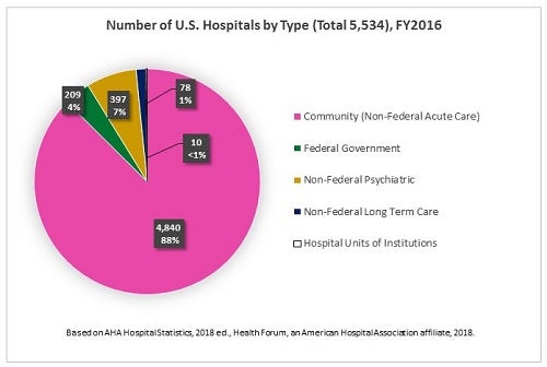 Fast Facts on U.S. Hospitals - 2018 Pie Charts. Number of U.S. Hospitals by Type (Total 5,534), FY2016.