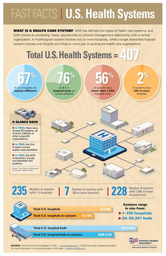 Fast Facts: U.S. Health Systems 2023 Infographic. What is a health care system? AHA has defined two types of health care systems, and both involve an ownership, lease, sponsorship or contract-management relationship with a central organization. A multihospital system involves two or more hospitals, while a single diversified hospital system involves one hospital and three or more pre- or post-acute health care organizations. Total U.S. Health Systems = 407. 67% of U.S. Hospitals are system-affiliated.