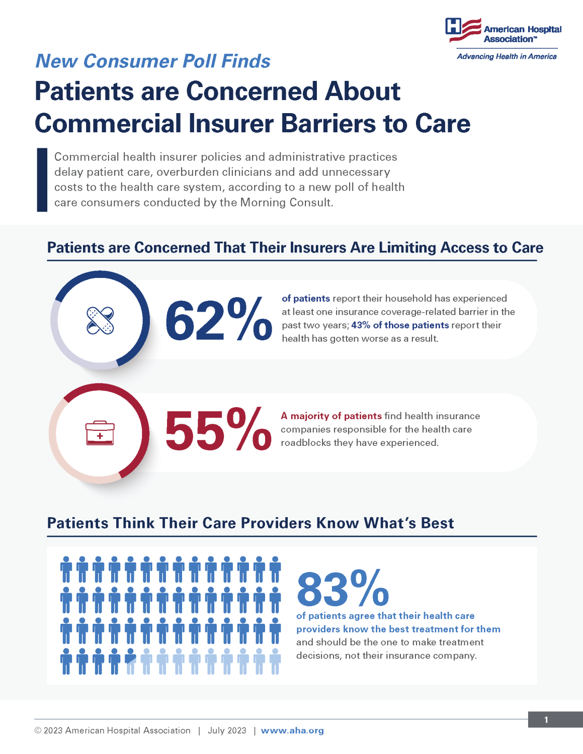 New Consumer Poll Finds Patients Are Concerned about Commercial Insurer Barriers to Care Infographic. Commercial health insurer policies and administrative practices delay patient care, overburden clinicians and add unnecessary costs to the health care system, according to a new poll of health care consumers conducted by the Morning Consult. Patients Are Concerned That Their Insurers Are Limiting Access to Care. 62% of patients report their household has experienced at least one insurance coverage-related b
