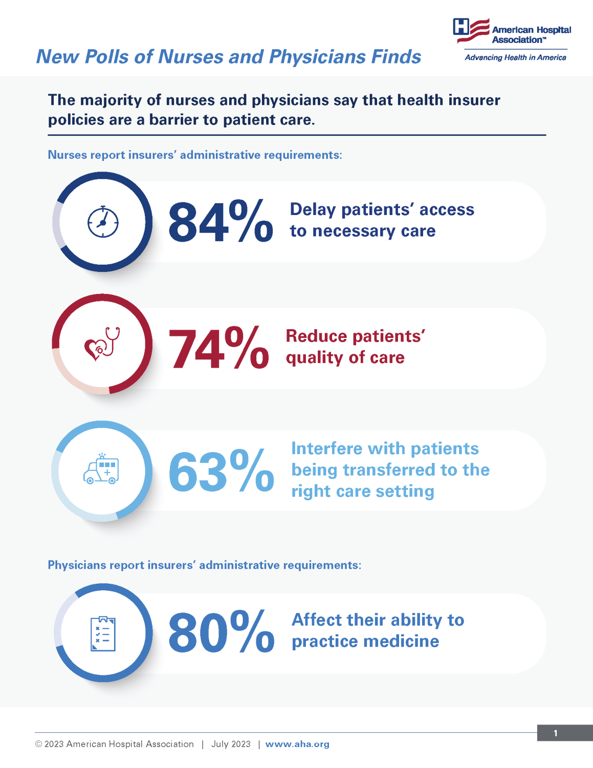 New Polls of Nurses and Physicians Finds Infographic. The Majority of Nurses and Physicians Say That Health Insurer Policies Are a Barrier to Patient Care. Nurses report insurers' administrative requirements: 84%  Delay patients' access to necessary care; 74% Reduce patients' quality of care; 63% Interfere with patients being transferred to the right care setting. Physicians report insurers' administrative requirements: 80% Affect their ability to practice medicine.
