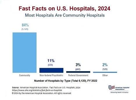 Fast Facts on U.S. Hospitals, 2024: Most Hospitals Are Community Hospitals. Number of Hospitals by Type (Total 6,120), FY 2022. Community: 84% (5,129). Non-federal Psychiatric: 11% (659). Federal Government: 3% (207). Other: 2% (125). Source: American Hospital Association. Fast facts on U.S. Hospitals, 2024. https://www.aha.org/statistics/fast-facts-us-hospitals. © 2024 by the American Hospital Association. All rights reserved.