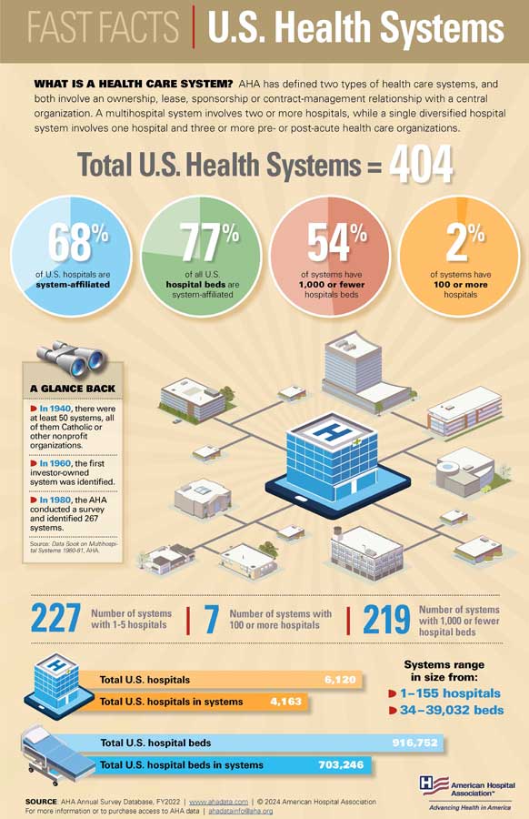 Fast Facts: U.S. Health Systems 2024.  What is a health care system? AHA has defined two types of health care systems, and both involve an ownership, lease, sponsorship or contract-management relationship with a central organization. A multihospital system involves two or more hospitals, while a single diversified hospital system involves one hospital and three or more pre- or post-acute health care organizations. Total U.S. Health Systems = 407. 67% of U.S. Hospitals are system-affiliated.