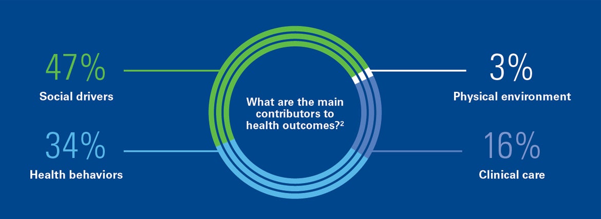 Pie chart: What are the main contributors to health outcomes? | 47% Social drivers, 34% Health behaviors, 16% Clinical care, 3% Physical enviroment
