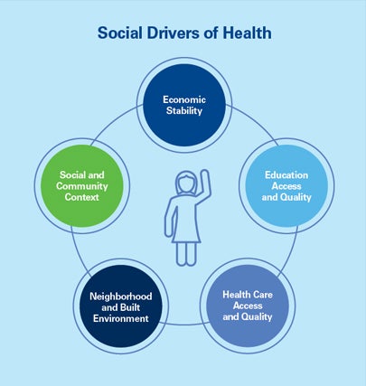 Social Driver of Health | Economic Stability, Education Access adn Quailty, Health Care Access adn Quality, Neighborhood and Built Enviroment, Social and Community Context