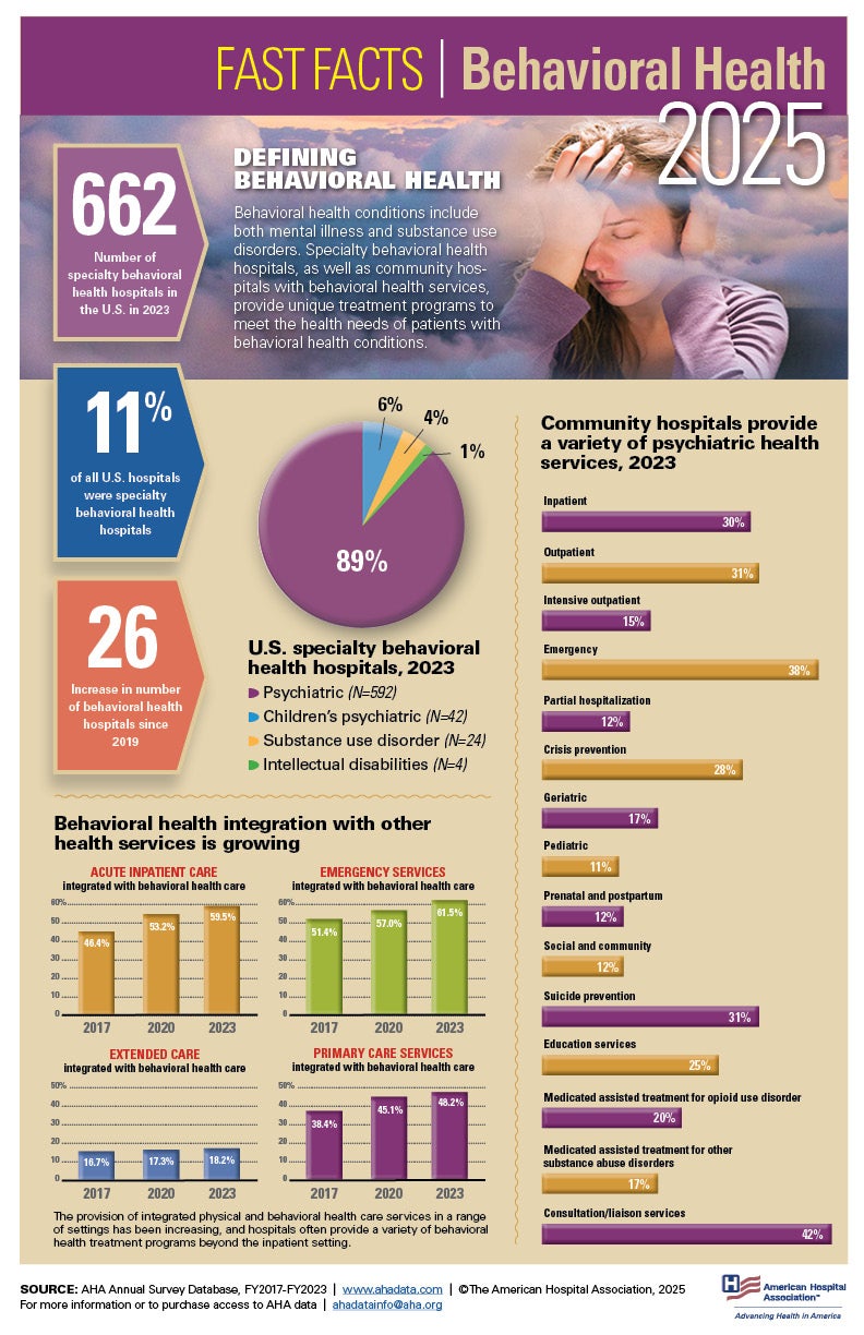 2025 Fast Facts Behavioral Health Infographic. Defining Behavioral Health. Behavioral health conditions included both mental illness and substance use disorders. Specialty behavioral health hospitals, as well as community hospitals with behavioral health services, provide unique treatment programs to meet the health needs of patients with behavioral health conditions.
