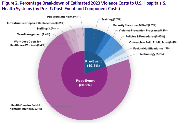 Burden of Violence Figure 2: Percentage Breakdown of Estimated 2023 Vilence Costs to U.S. Hospitals & Health Systems (by Pre- & Post-Event and Component Costs)