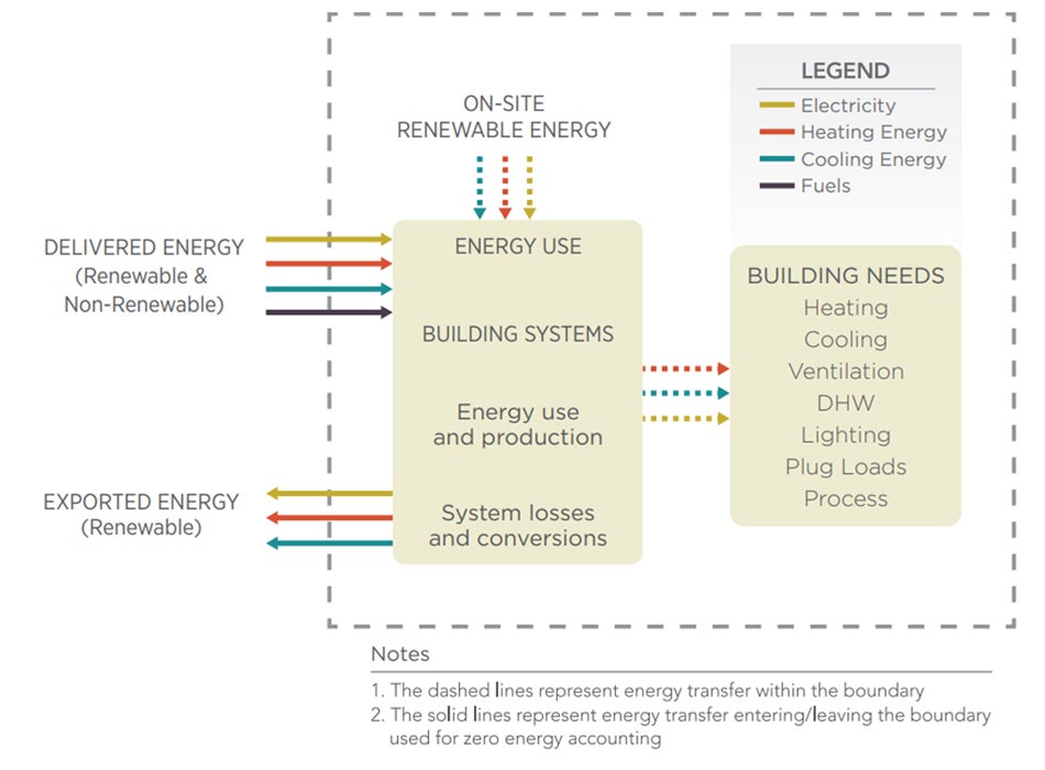 Visual for energy transfer; 'Delivered Energy' into ie, Energy Use, Building Systems that flow in the 'Building Needs' (ie, heating, cooling, ventilation). With 'Exported Energy' going back out.