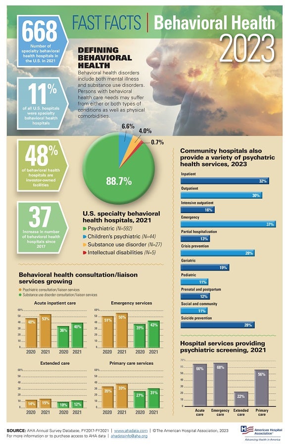 2023 Behavioral Health Fast Facts Infographic. Defining Behavioral Health: Behavioral health disorders include both mental illness and substance use disorders. Persons with behavioral health care needs may suffer from either or both types of conditions as well as physical comorbidities. 668: Number of specialty behavioral health hospitals in the U.S. in 2021. 11% of all U.S. hospitals were specialty behavioral health hospitals. 48% of behavioral health hospitals are investor-owned hospitals.