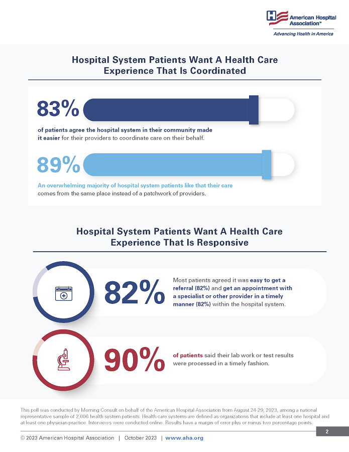 Hospital System Patients Want a Health Care Experience That Is Coordinated. 83% of patients agree the hospital system in their community made it easier for their providers to coordinate care on their behalf. 89%: An overwhelming majority of hospital system patients like that their care comes from the same place instead of a patchwork of providers. Hospital System Patients Want a Health Care Experience That Is Responsive.
