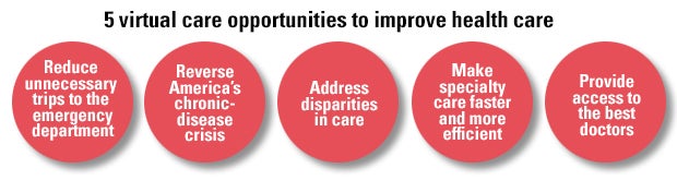 5 Virtual Care Opportunities to Improve Health Care. 1. Reduce unnecessary trips to the emergency department. 2. Reverse America’s chronic-disease crisis. 3. Address disparities in care. 4. Make specialty care faster and more efficient. 5. Provide access to the best doctors.