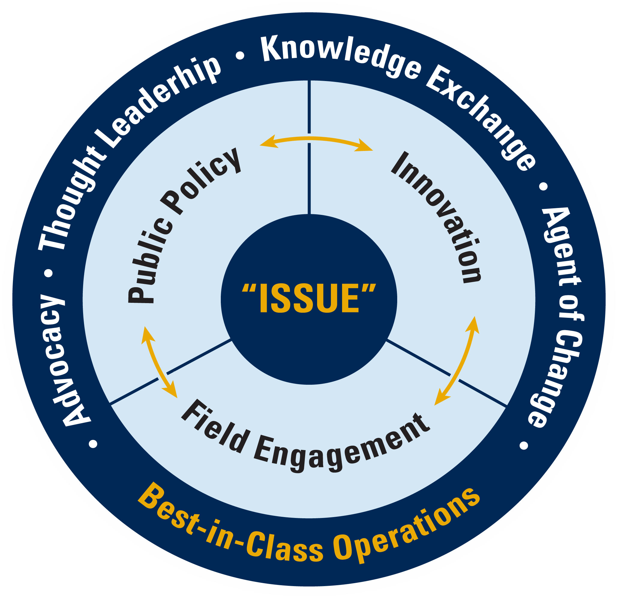 AHA Issue Wheel. Public Policy, Innovation, Field Engagement. Advocacy; Thought Leadership; Knowledge Exchange; Agent of Change; Best-in-Class Operations.