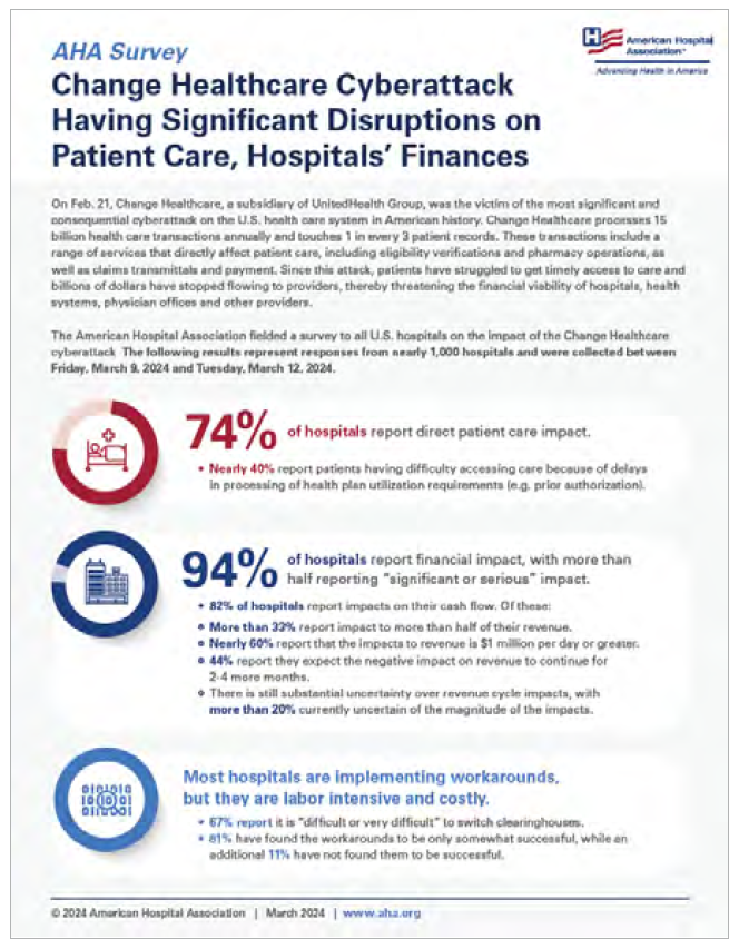 AHA Survey: Change Healthcare Cyberattack Having Significant Disruptions on Patient Care, Hospitals' Finances page 1.