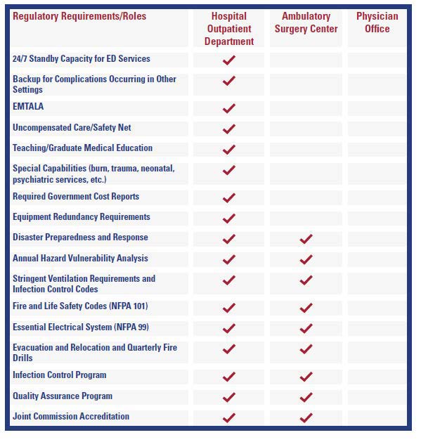 Chart comparing Regulatory Requirements/Roles of Hospital Outpatient Departments versus Ambulatory Surgery Centers versus Physician Offices.