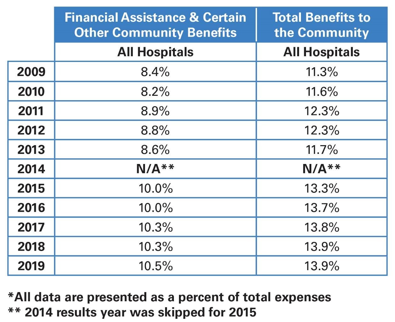 Chart 1: Financial Assistance & Certain Other Community Benefits and Total Benefits to the Community.