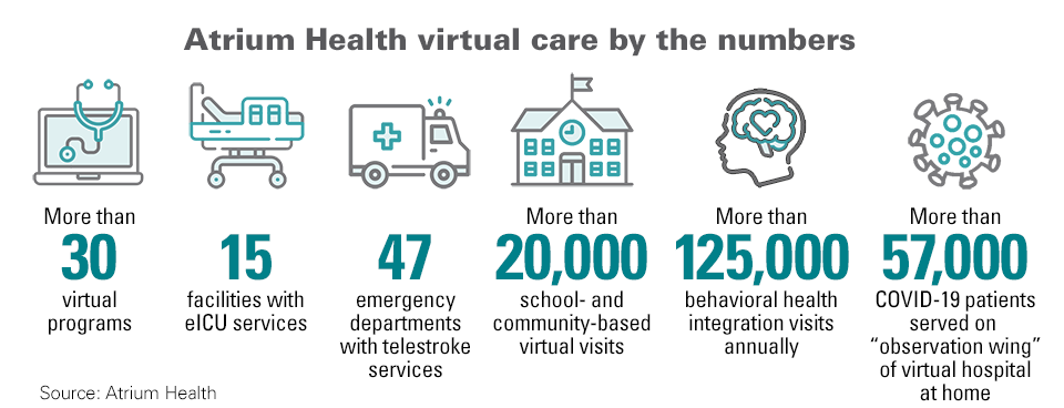 Atrium Health virtual care by the numbers. More than 30 virtual programs. 15 facilities with eICU services. 47 emergency departments with telestroke services. More than 20,000 school- and community-based virtual visits. More than 125,000 behavioral health integration visits annually. More than 57,000 COVID-19 patients served on “observational wing” of virtual hospital at home. Source: Atrium Health.