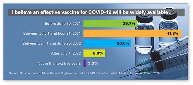 I believe and effective vaccine for COVID-19 will be widely available . . . :  Before June 20, 2021: 25.7%; Between July 1 and December 31, 2021: 41.8%; Between January 1 and June 30, 2022: 20.6%; After July 1, 2022; Not in the next five years: 3.3%.