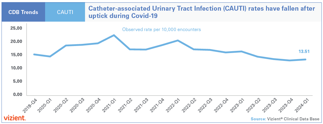 Catheter-associated Urinary Tract Infection (CAUTI) rates have fallen after uptick during COVID-19.